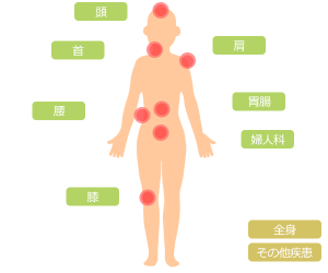 疾患箇所